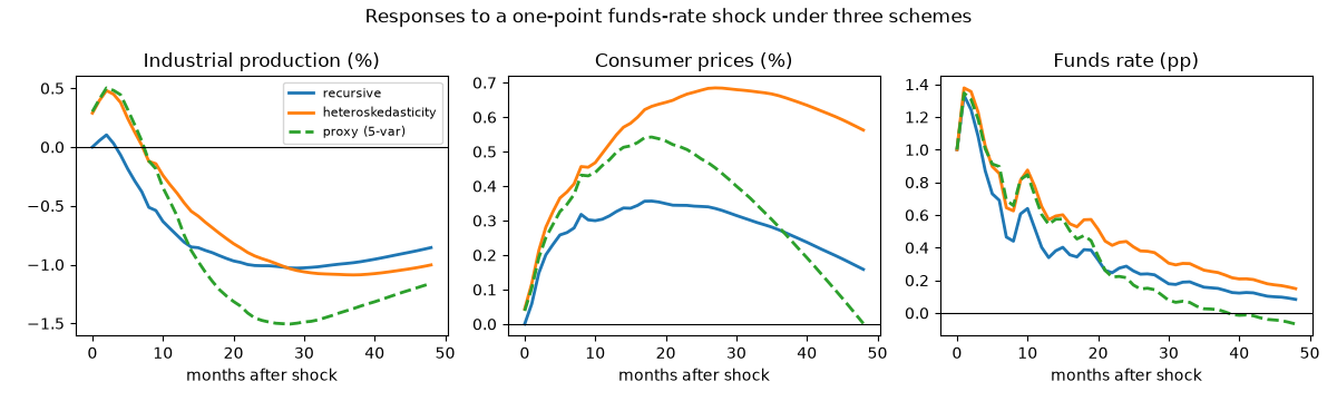 Responses to a one-point funds-rate shock under three schemes, Industrial production (%), Consumer prices (%), Funds rate (pp)