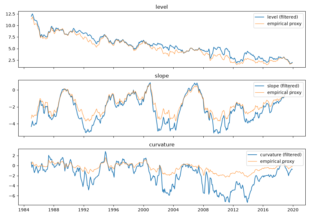 level, slope, curvature