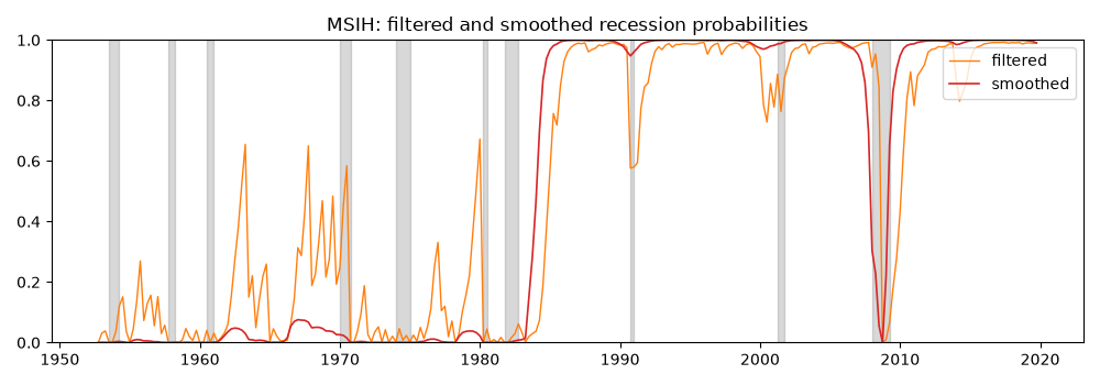 MSIH: filtered and smoothed recession probabilities