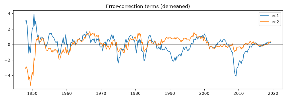 Error-correction terms (demeaned)