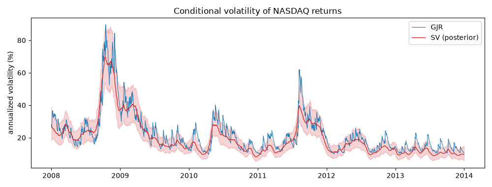 Conditional volatility of NASDAQ returns