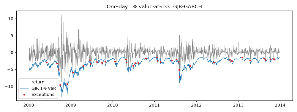 One-day 1% value-at-risk, GJR-GARCH