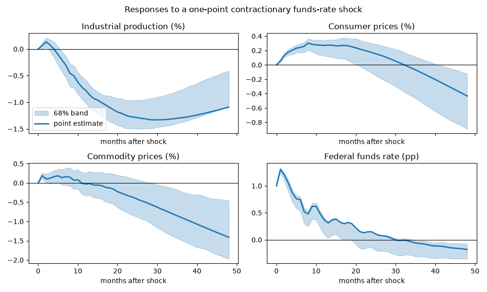 Responses to a one-point contractionary funds-rate shock, Industrial production (%), Consumer prices (%), Commodity prices (%), Federal funds rate (pp)