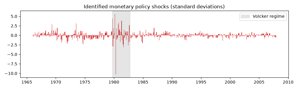 Identified monetary policy shocks (standard deviations)