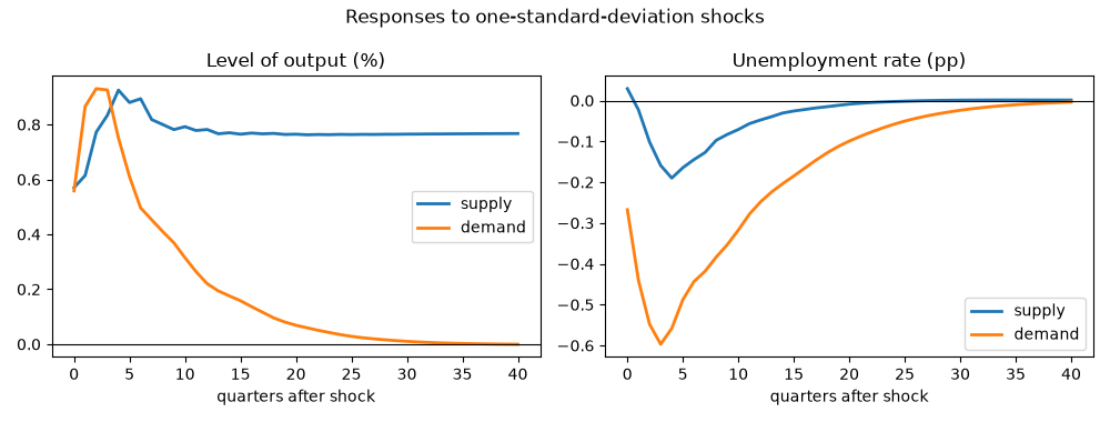 Responses to one-standard-deviation shocks, Level of output (%), Unemployment rate (pp)