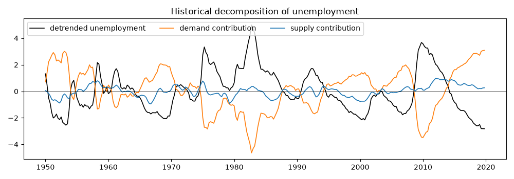 Historical decomposition of unemployment