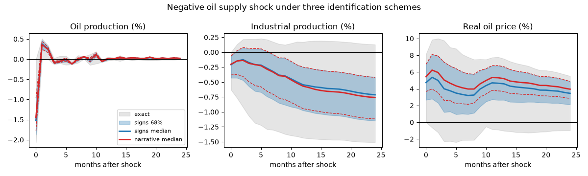 Negative oil supply shock under three identification schemes, Oil production (%), Industrial production (%), Real oil price (%)