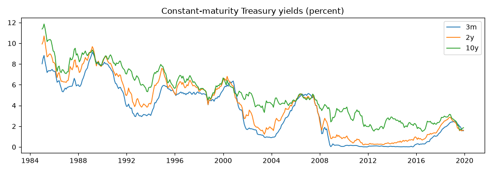 Constant-maturity Treasury yields (percent)