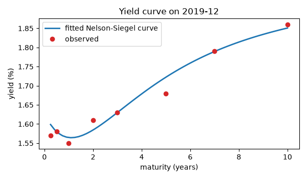 Yield curve on 2019-12