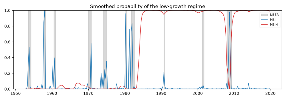 Smoothed probability of the low-growth regime