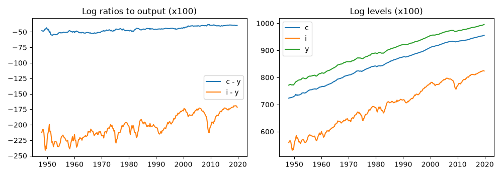 Log ratios to output (x100), Log levels (x100)