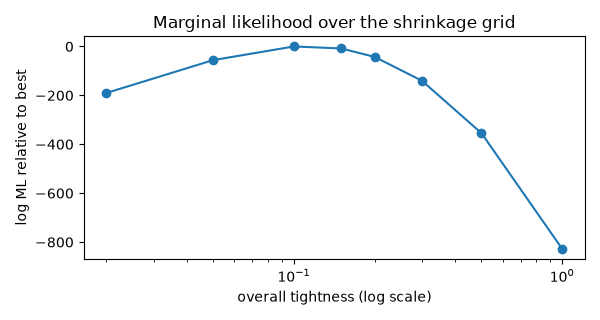 Marginal likelihood over the shrinkage grid