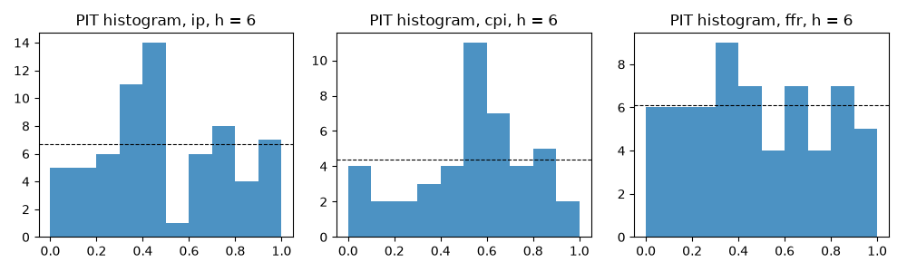PIT histogram, ip, h = 6, PIT histogram, cpi, h = 6, PIT histogram, ffr, h = 6