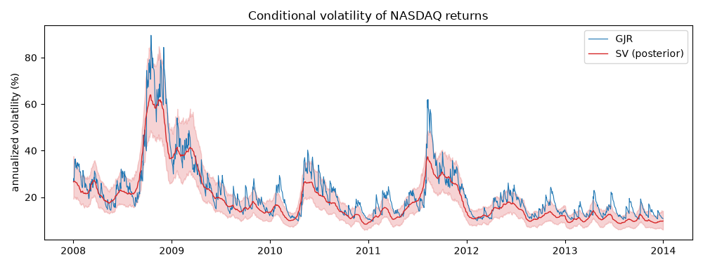 Conditional volatility of NASDAQ returns