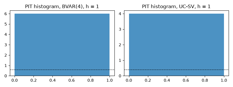 PIT histogram, BVAR(4), h = 1, PIT histogram, UC-SV, h = 1