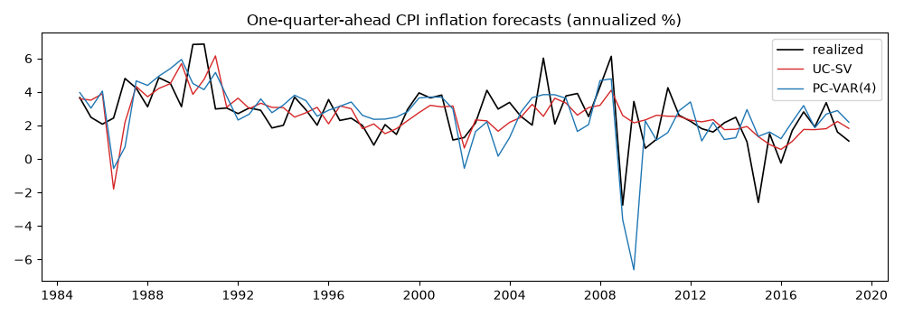 One-quarter-ahead CPI inflation forecasts (annualized %)
