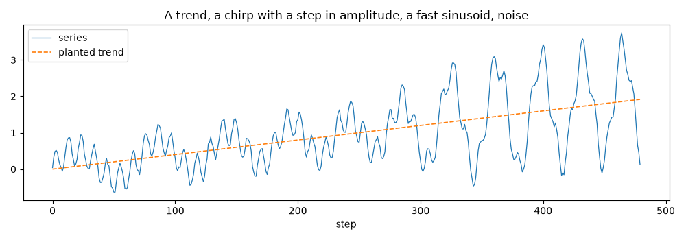 A trend, a chirp with a step in amplitude, a fast sinusoid, noise