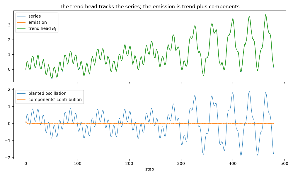 The trend head tracks the series; the emission is trend plus components