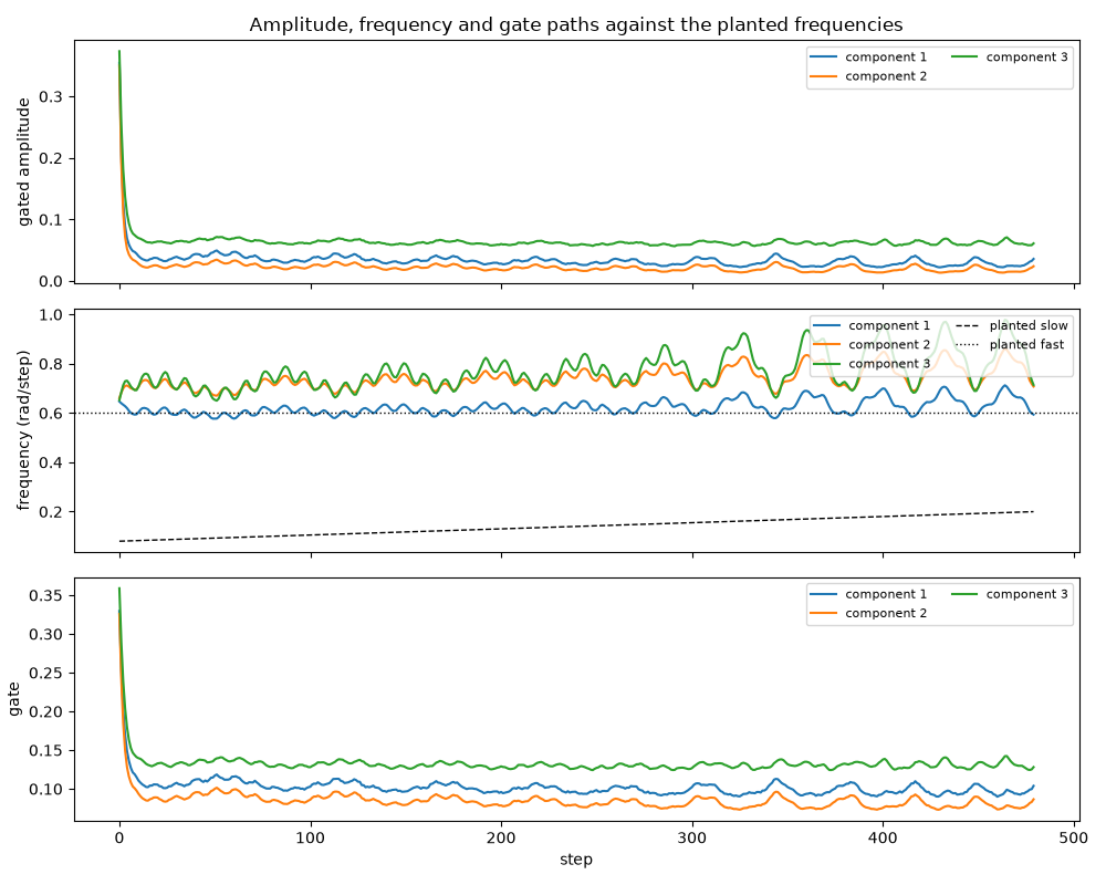 Amplitude, frequency and gate paths against the planted frequencies