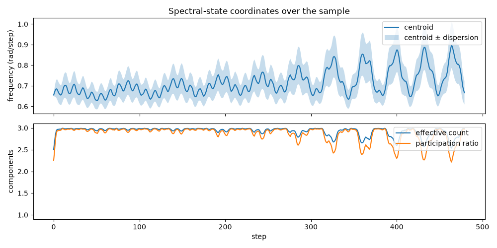 Spectral-state coordinates over the sample