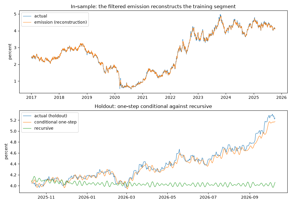In-sample: the filtered emission reconstructs the training segment, Holdout: one-step conditional against recursive