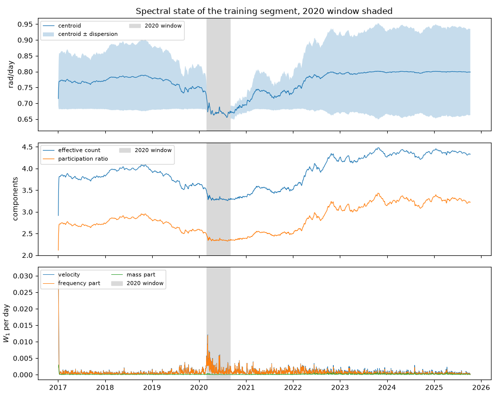 Spectral state of the training segment, 2020 window shaded